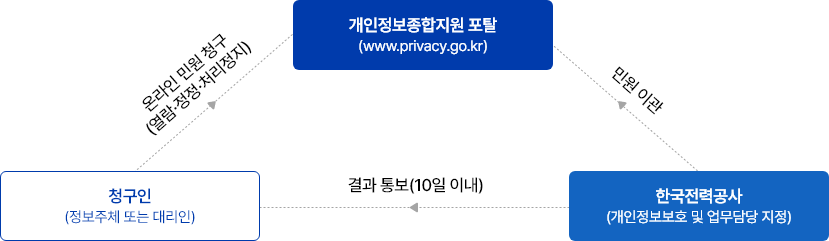 [방문ㆍ서면ㆍ전화ㆍ전자우편ㆍFAX 열람 등 청구 절차]